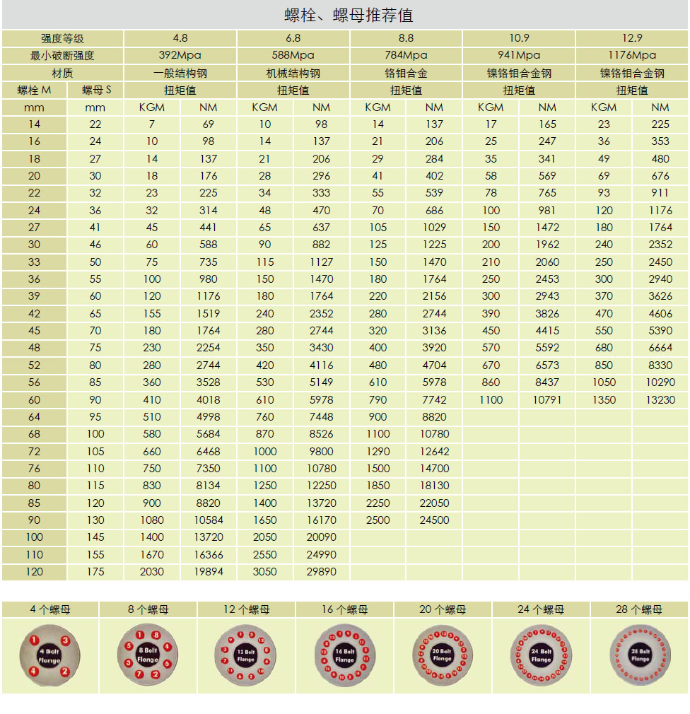 液壓扳手螺栓、螺母推薦值